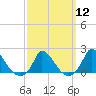Cedar Tree Neck tide chart for Tuesday, March 12, 2024