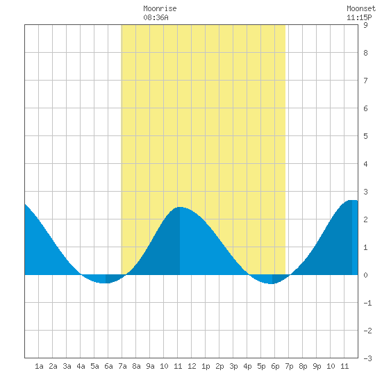 Cedar Tree Neck tide chart for Wednesday, March 13, 2024