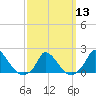 Cedar Tree Neck tide chart for Wednesday, March 13, 2024