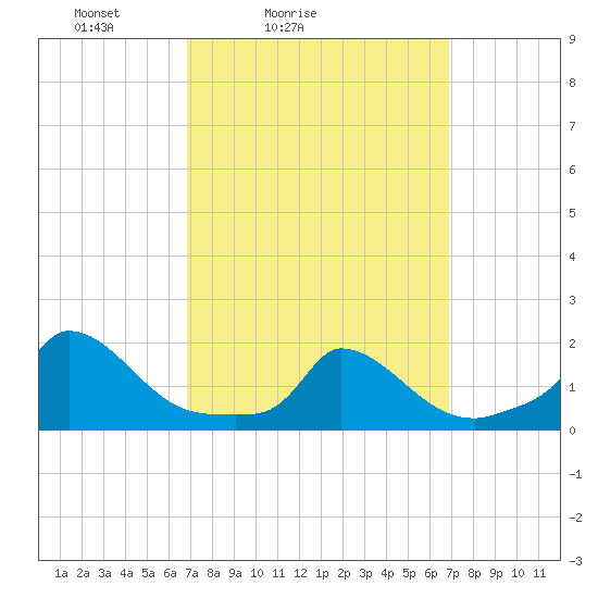 Cedar Tree Neck tide chart for Saturday, March 16, 2024