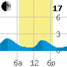 Cedar Tree Neck tide chart for Sunday, March 17, 2024