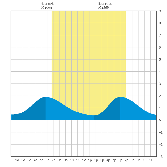 Cedar Tree Neck tide chart for Wednesday, March 20, 2024