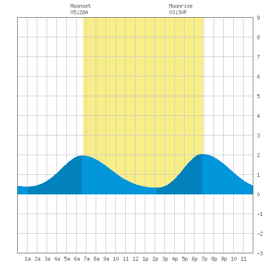 Cedar Tree Neck tide chart for Thursday, March 21, 2024