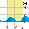 Cedar Tree Neck tide chart for Sunday, March 24, 2024