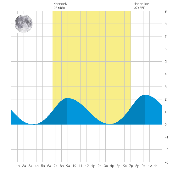 Cedar Tree Neck tide chart for Monday, March 25, 2024