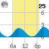 Cedar Tree Neck tide chart for Monday, March 25, 2024