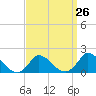 Cedar Tree Neck tide chart for Tuesday, March 26, 2024