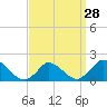 Cedar Tree Neck tide chart for Thursday, March 28, 2024