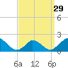 Cedar Tree Neck tide chart for Friday, March 29, 2024