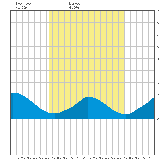 Cedar Tree Neck tide chart for Sunday, March 31, 2024