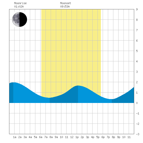 Cedar Tree Neck tide chart for Sunday, March 3, 2024