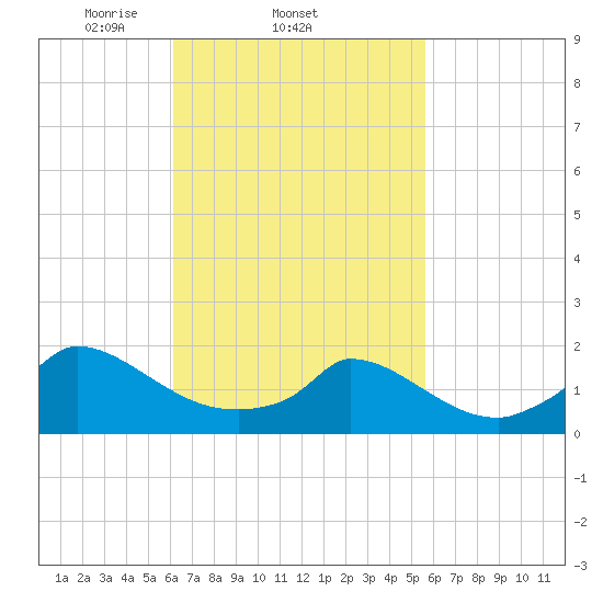 Cedar Tree Neck tide chart for Monday, March 4, 2024