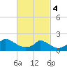 Cedar Tree Neck tide chart for Monday, March 4, 2024