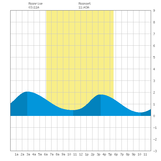 Cedar Tree Neck tide chart for Tuesday, March 5, 2024