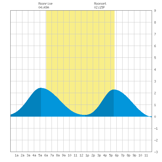Cedar Tree Neck tide chart for Thursday, March 7, 2024