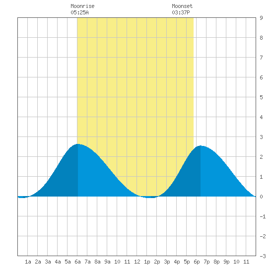 Cedar Tree Neck tide chart for Friday, March 8, 2024