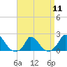 Cedar Tree Neck tide chart for Thursday, April 11, 2024