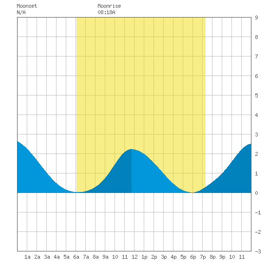 Cedar Tree Neck tide chart for Friday, April 12, 2024