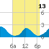 Cedar Tree Neck tide chart for Saturday, April 13, 2024