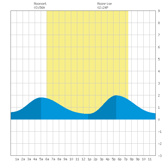 Cedar Tree Neck tide chart for Thursday, April 18, 2024