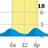 Cedar Tree Neck tide chart for Thursday, April 18, 2024