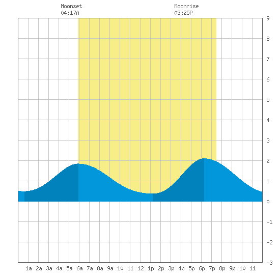 Cedar Tree Neck tide chart for Friday, April 19, 2024
