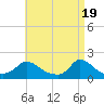 Cedar Tree Neck tide chart for Friday, April 19, 2024