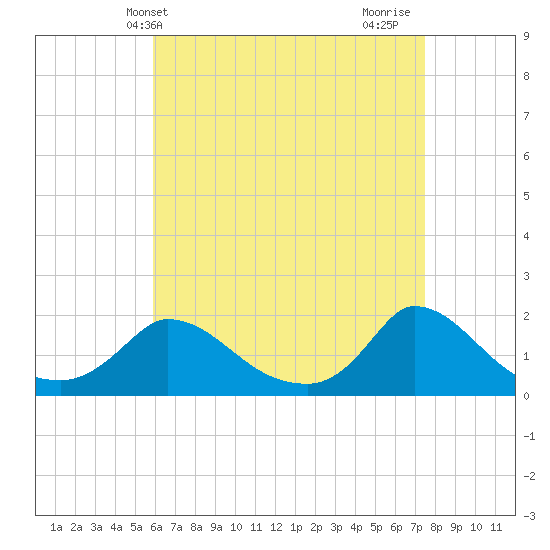 Cedar Tree Neck tide chart for Saturday, April 20, 2024