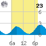 Cedar Tree Neck tide chart for Tuesday, April 23, 2024