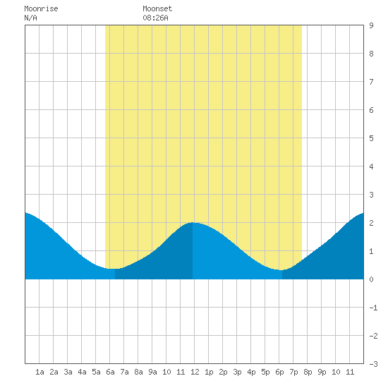 Cedar Tree Neck tide chart for Sunday, April 28, 2024