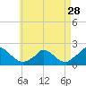 Cedar Tree Neck tide chart for Sunday, April 28, 2024
