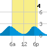 Cedar Tree Neck tide chart for Thursday, April 4, 2024