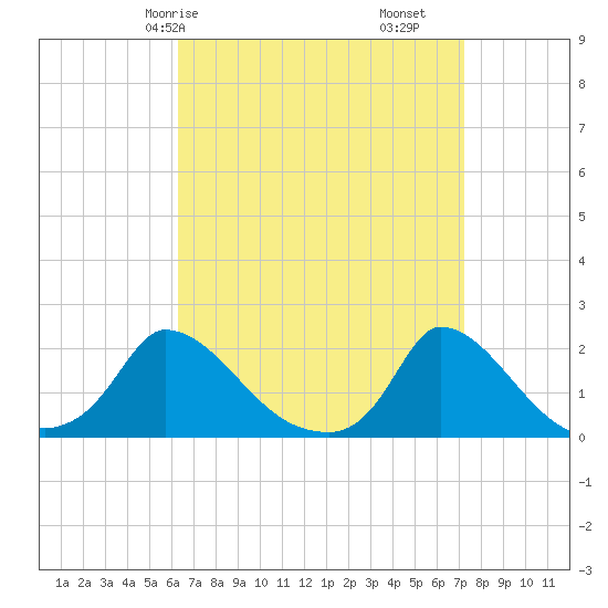 Cedar Tree Neck tide chart for Friday, April 5, 2024
