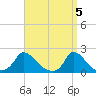 Cedar Tree Neck tide chart for Friday, April 5, 2024
