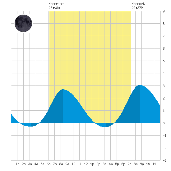 Cedar Tree Neck tide chart for Monday, April 8, 2024
