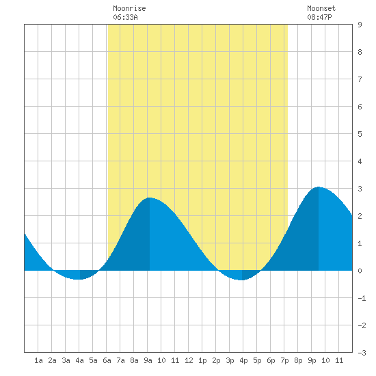 Cedar Tree Neck tide chart for Tuesday, April 9, 2024