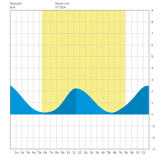 Cedar Tree Neck tide chart for Saturday, May 11, 2024