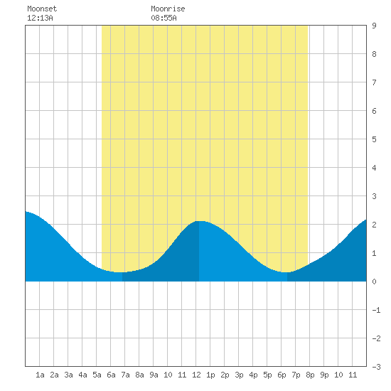 Cedar Tree Neck tide chart for Sunday, May 12, 2024