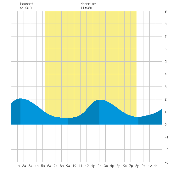 Cedar Tree Neck tide chart for Tuesday, May 14, 2024