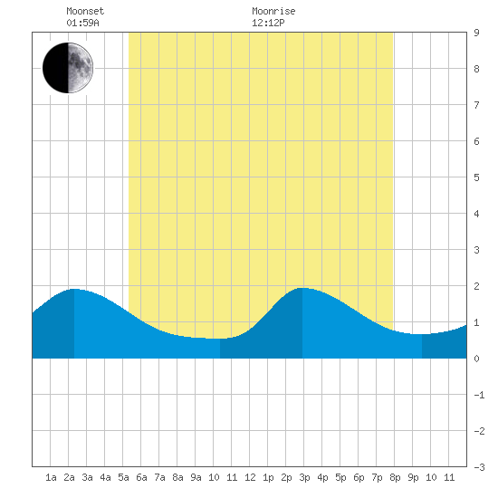 Cedar Tree Neck tide chart for Wednesday, May 15, 2024