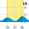 Cedar Tree Neck tide chart for Sunday, May 19, 2024