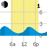 Cedar Tree Neck tide chart for Wednesday, May 1, 2024