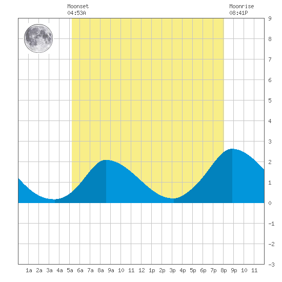 Cedar Tree Neck tide chart for Thursday, May 23, 2024