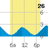 Cedar Tree Neck tide chart for Sunday, May 26, 2024