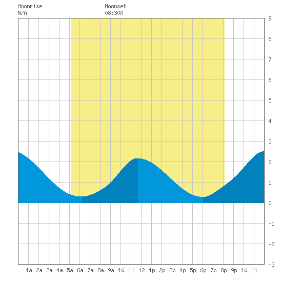 Cedar Tree Neck tide chart for Monday, May 27, 2024