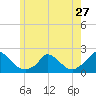 Cedar Tree Neck tide chart for Monday, May 27, 2024