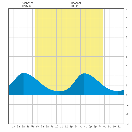 Cedar Tree Neck tide chart for Thursday, May 2, 2024