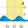 Cedar Tree Neck tide chart for Thursday, May 2, 2024