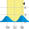 Cedar Tree Neck tide chart for Saturday, May 4, 2024