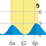 Cedar Tree Neck tide chart for Sunday, May 5, 2024
